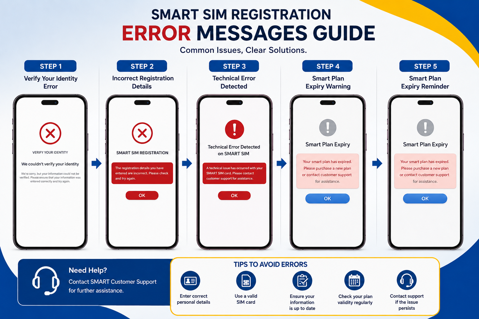Smart SIM deactivated after registration troubleshooting guide